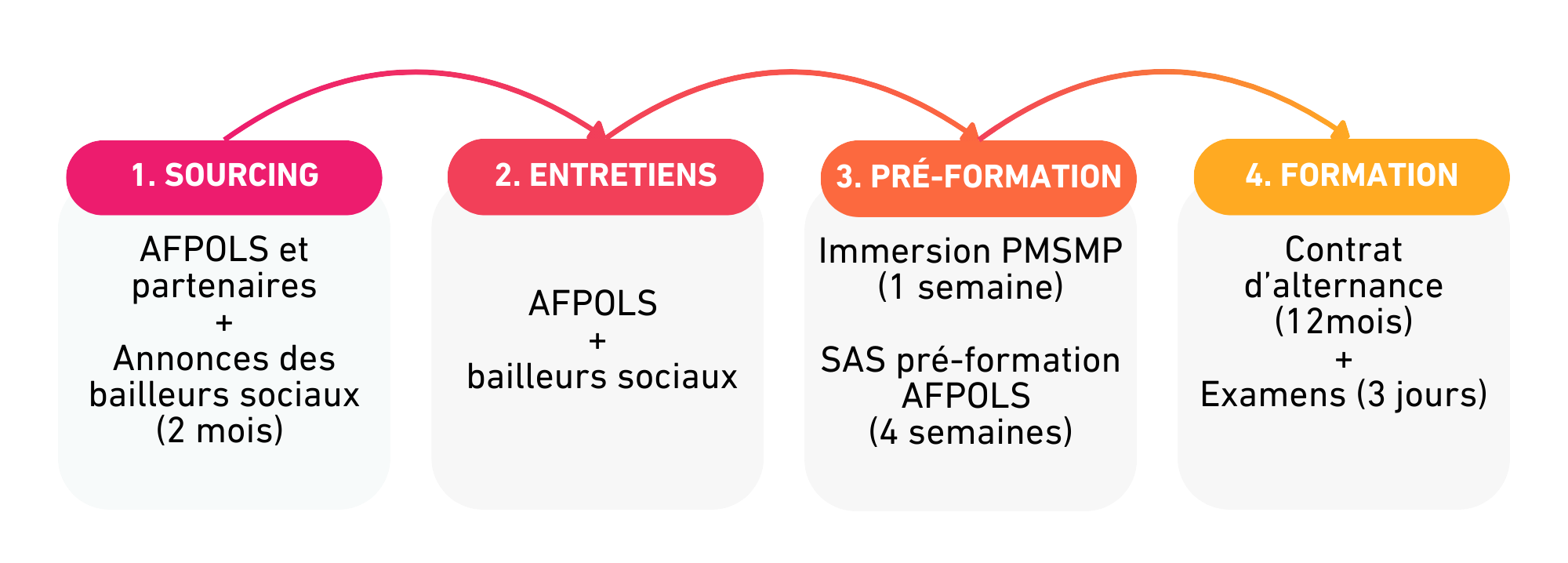 processus de recrutement